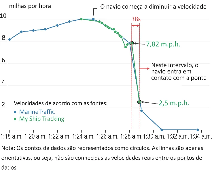 Gráfico da velocidade do navio MV Dali (em milhas por hora) em função da hora local, mostrando desaceleração de 7,82 mph para 2,5 mph ao longo do intervalo de 38 segundos da colisão