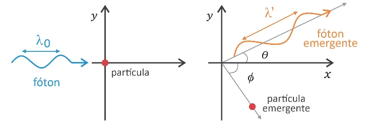 Diagrama do efeito Compton: um fóton de comprimento de onda lambda-zero incide sobre uma partícula em repouso; após a interação, o fóton emerge com comprimento de onda lambda-linha formando um ângulo theta com a direção inicial, e a partícula é espalhada formando um ângulo phi