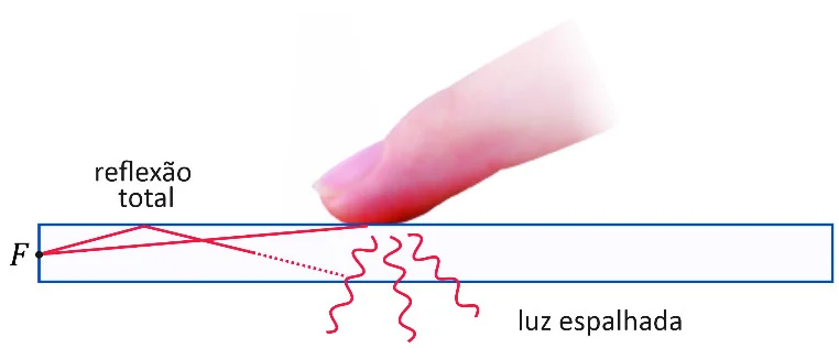 Diagrama de uma tela sensível ao toque: raios de luz partindo de uma fonte F na borda sofrem reflexão total dentro da tela até que um dedo toque a superfície, ponto em que a luz é espalhada para fora