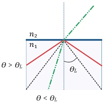 Diagrama mostrando a interface entre os meios 1 e 2: para ângulos maiores que o ângulo limite theta-L ocorre reflexão total (raio vermelho), enquanto para ângulos menores que theta-L o raio se refrata e escapa (linha tracejada verde)