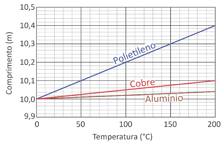 Gráfico do comprimento em metros em função da temperatura em graus Celsius para três materiais: polietileno (reta mais inclinada, de 10,0 m a 0°C até 10,4 m a 200°C), cobre (reta intermediária, até cerca de 10,1 m a 200°C) e alumínio (reta menos inclinada, até cerca de 10,05 m a 200°C), todas partindo de 10,0 m em 0°C