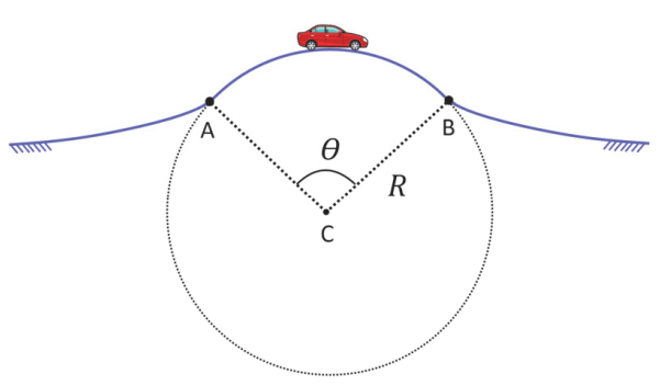 Diagrama de uma colina circular de raio R e centro C, com um carro no ponto mais alto da trajetória e os pontos A e B na estrada separados por um ângulo theta em relação ao centro