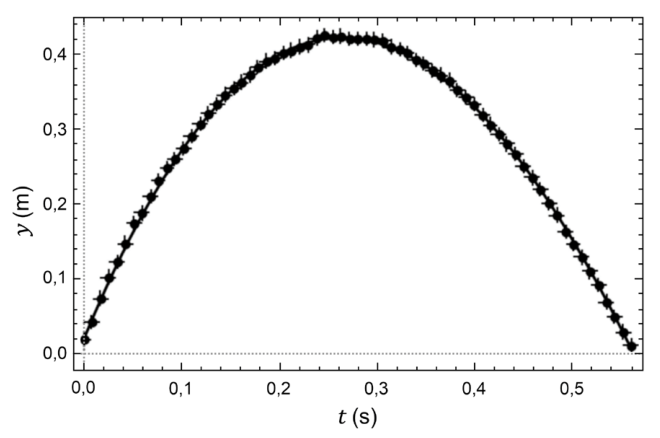Gráfico experimental da posição vertical da pipoca, em metros, pelo tempo, em segundos