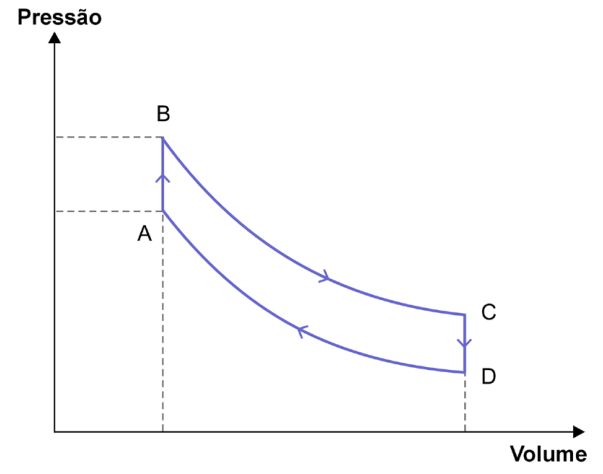 Ciclo de Stirling: pressão por volume, estados A, B, C e D e sentido dos processos