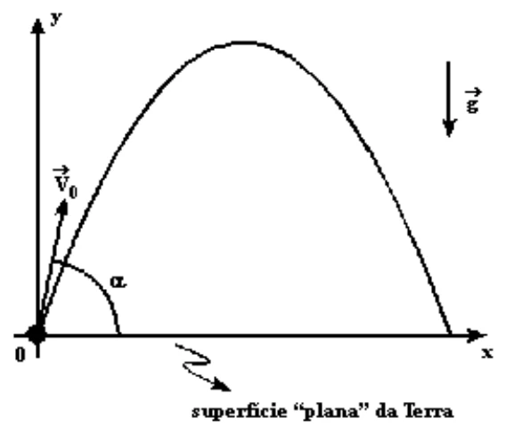 Trajetória parabólica de um lançamento oblíquo, com velocidade inicial V0 formando ângulo alfa com a horizontal.