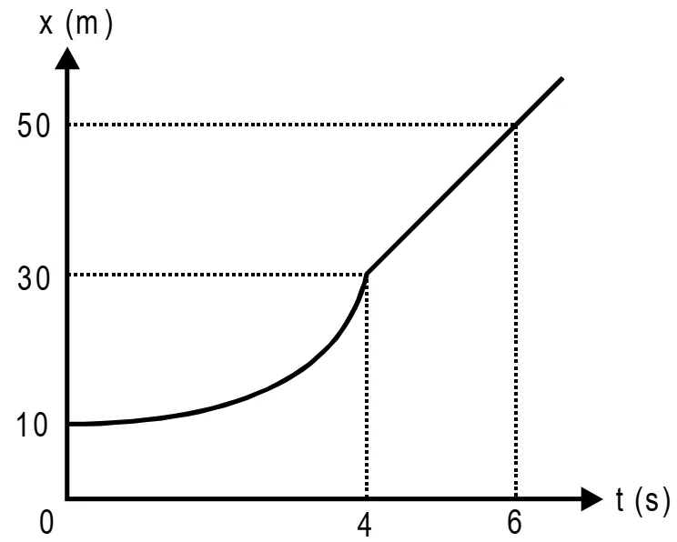 Gráfico posição x tempo, pontos (0,10), (4,30) e (6,50) — questão 46 Mackenzie 1999.2