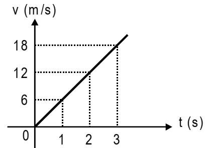 Alternativa A: reta pela origem passando por (1,6), (2,12) e (3,18) m/s