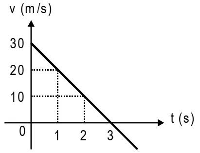 Alternativa B: reta decrescente de 30 m/s em t=0 a 0 em t=3 s