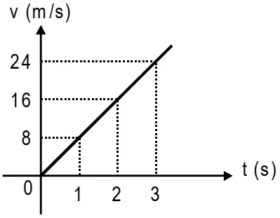 Alternativa C: reta pela origem passando por (1,8), (2,16) e (3,24) m/s