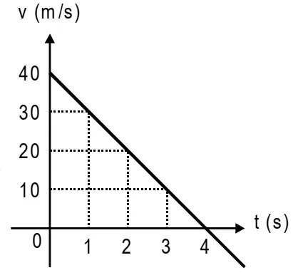 Alternativa D: reta decrescente de 40 m/s em t=0 a 0 em t=4 s