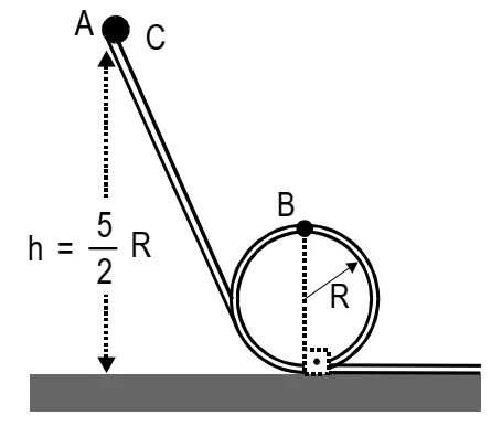 Trilho com ponto A a uma altura 5/2 R, looping de raio R e ponto B no topo — questão 49 Mackenzie 1999.2