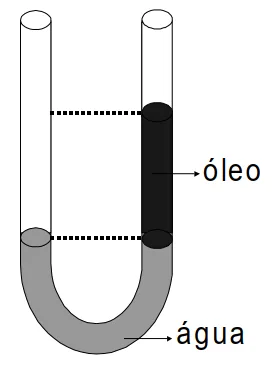 Alternativa D: tubo em U com óleo no ramo direito