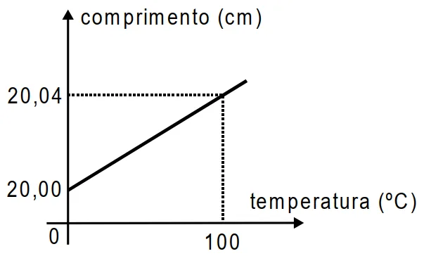 Gráfico comprimento x temperatura, reta de (0;20,00) a (100;20,04) — questão 55 Mackenzie 1999.2