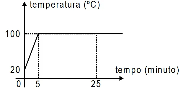 Gráfico temperatura x tempo, subindo de 20°C a 100°C entre 0 e 5 min, patamar até 25 min — questão 56 Mackenzie 1999.2