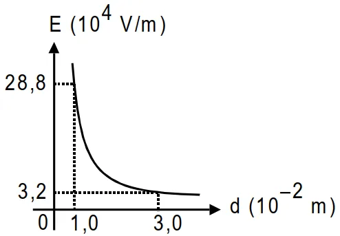 Gráfico E x d, com E=28,8 em d=1,0 e E=3,2 em d=3,0 (x10^4 V/m, x10^-2 m) — questão 57 Mackenzie 1999.2