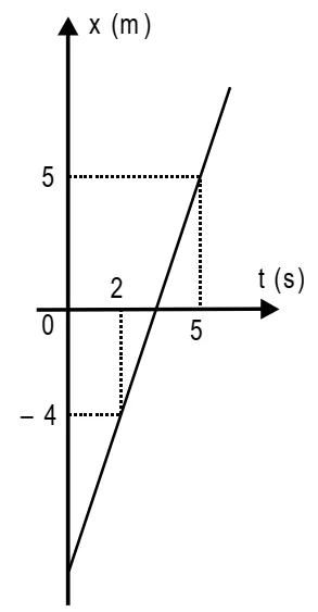 Gráfico posição x tempo, reta passando por (0,-4) e (5,5) — questão 49 Mackenzie 1999.2