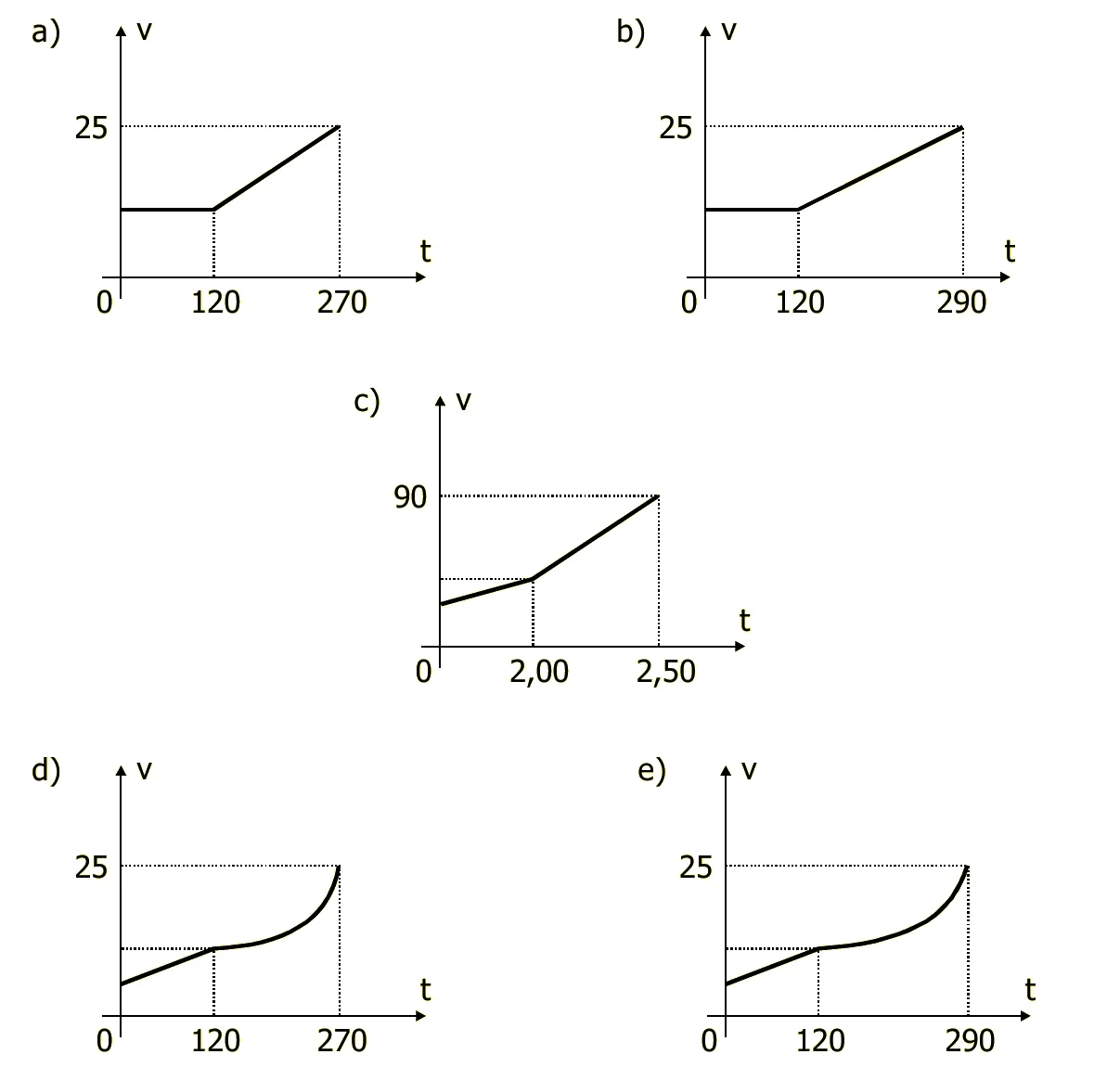 Alternativas (gráficos) — questão 01, Mackenzie 2002.2