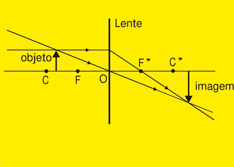 Diagrama de formação da imagem pela lente