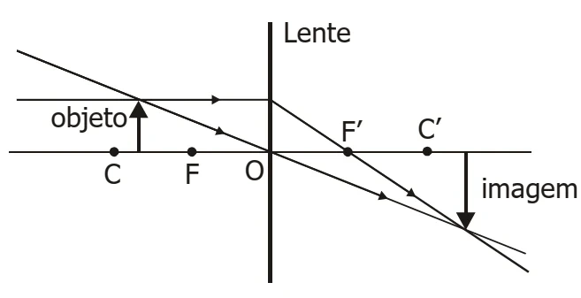 Diagrama de formação da imagem pela lente