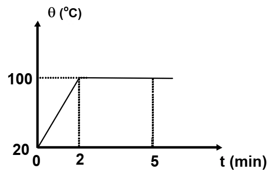 Gráfico da temperatura da água: de 20 °C a 100 °C em 2 min e patamar a 100 °C até 5 min.