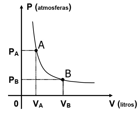 Diagrama pressão por volume de uma transformação isotérmica entre os estados A e B.
