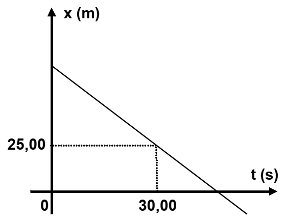 Gráfico posição x por tempo t, com x igual a 25 m no instante 30 s e reta decrescente.