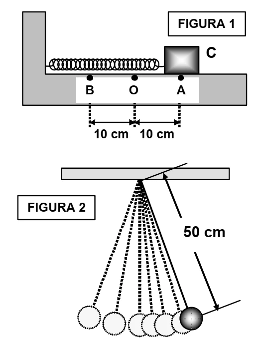 Figura 1: bloco em mola horizontal entre A e B, distantes 10 cm de O; figura 2: pêndulo simples de 50 cm.