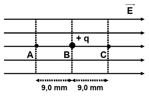 Campo elétrico uniforme horizontal para a direita, com pontos A, B e C separados por 9,0 mm e carga positiva inicialmente em B.