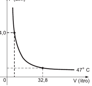 Diagrama pressão por volume de uma transformação isotérmica a 47 graus Celsius, com volume marcado em 32,8 litros.