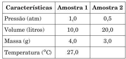 Tabela com pressão, volume, massa e temperatura de duas amostras do mesmo gás perfeito.