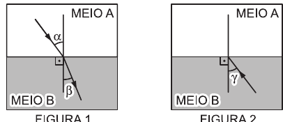 Duas situações de refração entre os meios A e B, com ângulos alfa, beta e gama medidos em relação à normal.