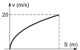 Alternativa A: gráfico de velocidade por espaço crescente e côncavo para baixo, atingindo 20 m/s em 100 m.