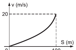Alternativa B: gráfico de velocidade por espaço crescente e côncavo para cima, atingindo 20 m/s em 100 m.