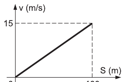 Alternativa C: gráfico linear de velocidade por espaço, atingindo 15 m/s em 100 m.