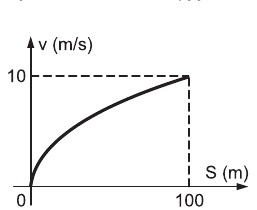 Alternativa D: gráfico crescente côncavo para baixo, atingindo 10 m/s em 100 m.