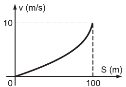 Alternativa E: gráfico crescente côncavo para cima, atingindo 10 m/s em 100 m.