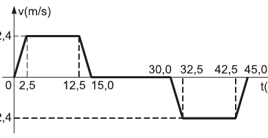 Gráfico velocidade por tempo do elevador, com trechos positivos, repouso entre 15 e 30 segundos e trecho negativo posterior.