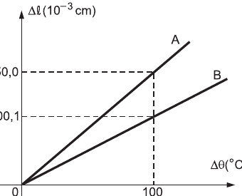 Gráfico da dilatação linear das hastes A e B em função da variação de temperatura, com valores em 100 graus Celsius.