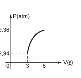 Alternativa B: pressão cresce ainda mais durante a duplicação do volume.
