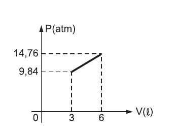 Alternativa C: pressão cresce linearmente com o volume.