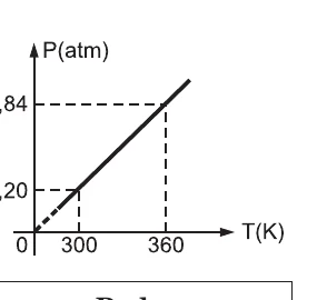 Diagrama de pressão em função da temperatura para o estado inicial e final antes da transformação isotérmica.
