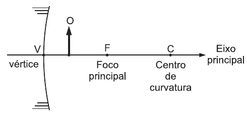 Objeto O colocado entre o foco F e o vértice V de um espelho esférico côncavo.