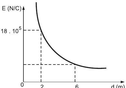 Gráfico do módulo do campo elétrico em função da distância à carga puntiforme.