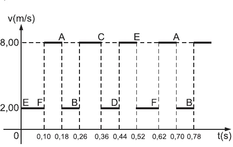 Alternativa C: gráfico em degraus entre 2 e 8 m/s.