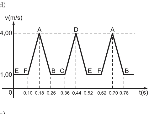 Alternativa D: gráfico triangular entre 1 e 4 m/s.