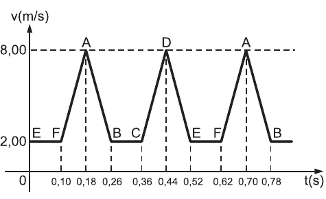 Alternativa E: gráfico triangular entre 2 e 8 m/s.