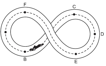 Traçado do autorama com os pontos A, B, C, D, E e F ao longo de um percurso em forma de oito.