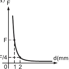 Alternativa A: força decresce com o quadrado da distância, passando por F em 1 mm e F sobre 4 em 2 mm.