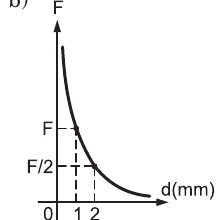 Alternativa B: força decresce mas passa por F sobre 2 em 2 mm.