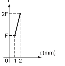 Alternativa C: força cresce linearmente com a distância.